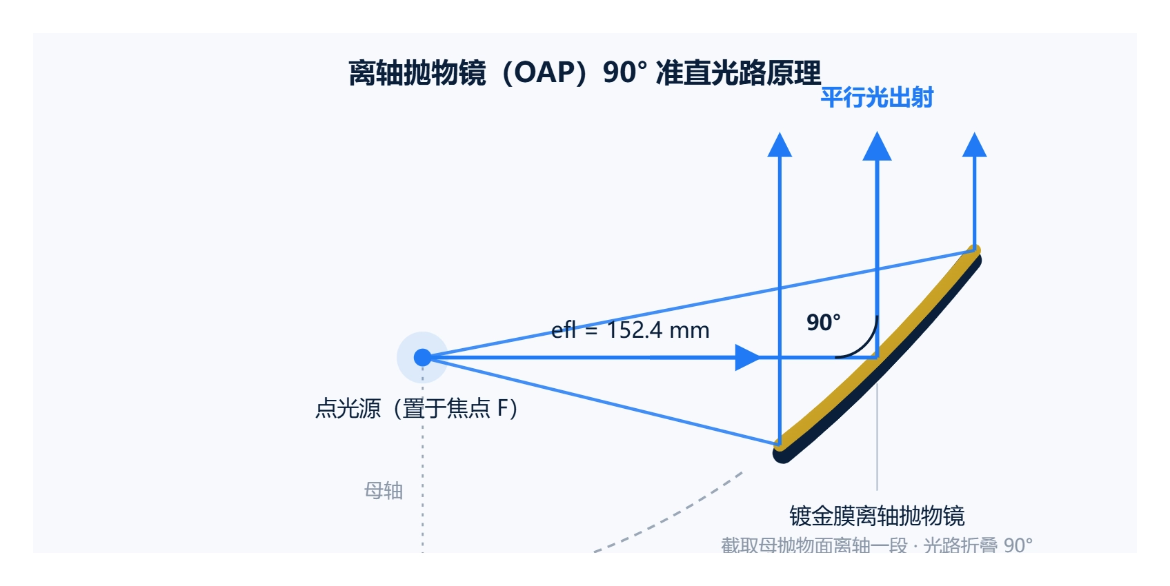 OAP-90度准直原理示意.png